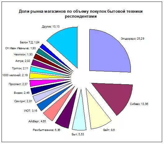 Предложения на рынке бытовой техники