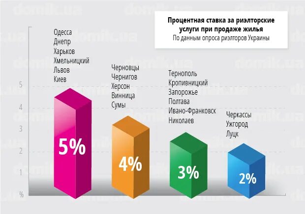 Сколько получает агент. Процент риэлтора от сделки. Сколько процентов берет риэлтор за продажу квартиры. Услуги риэлтора процент от сделки. Сколько процентов берут риэлторы за продажу.