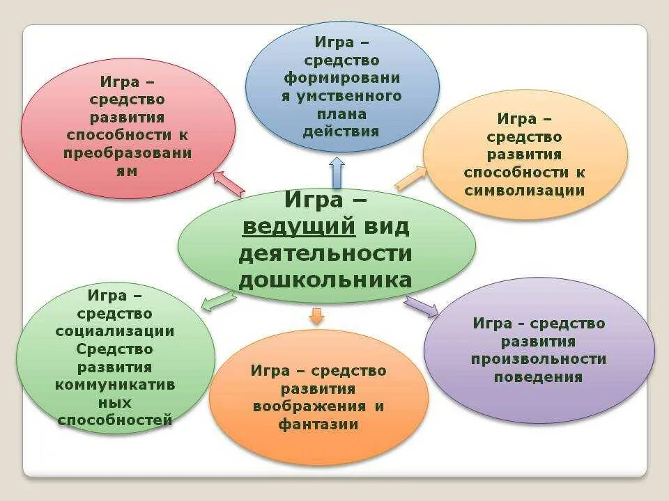 Курсовая работа дети дошкольного возраста. Игра как ведущая деятельность в дошкольном возрасте. Игра ведущий вид деятельности детей дошкольного возраста. Игра как вид деятельности ребенка дошкольного возраста. Игра как ведущая деятельность дошкольника виды.