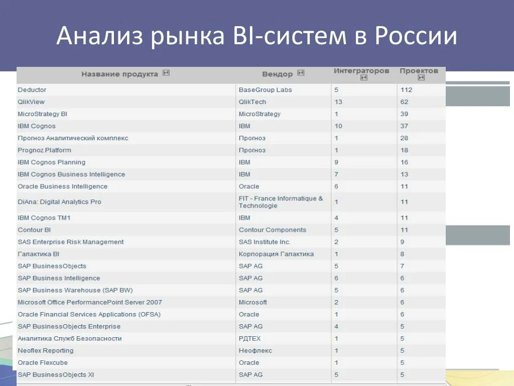 Рейтинг bi. Бизнес анализ в bi. Анализ рынка bi. Сравнение bi систем. Сравнительная таблица bi систем.