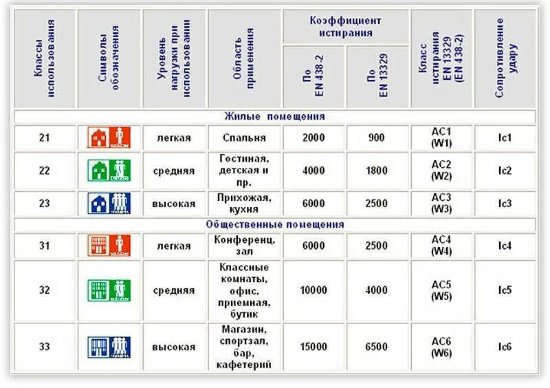 Толщина линолеума 32 класса. Категория толщины. Категория толщины. Таблица классификации линолеума. Класс прочности ламината.