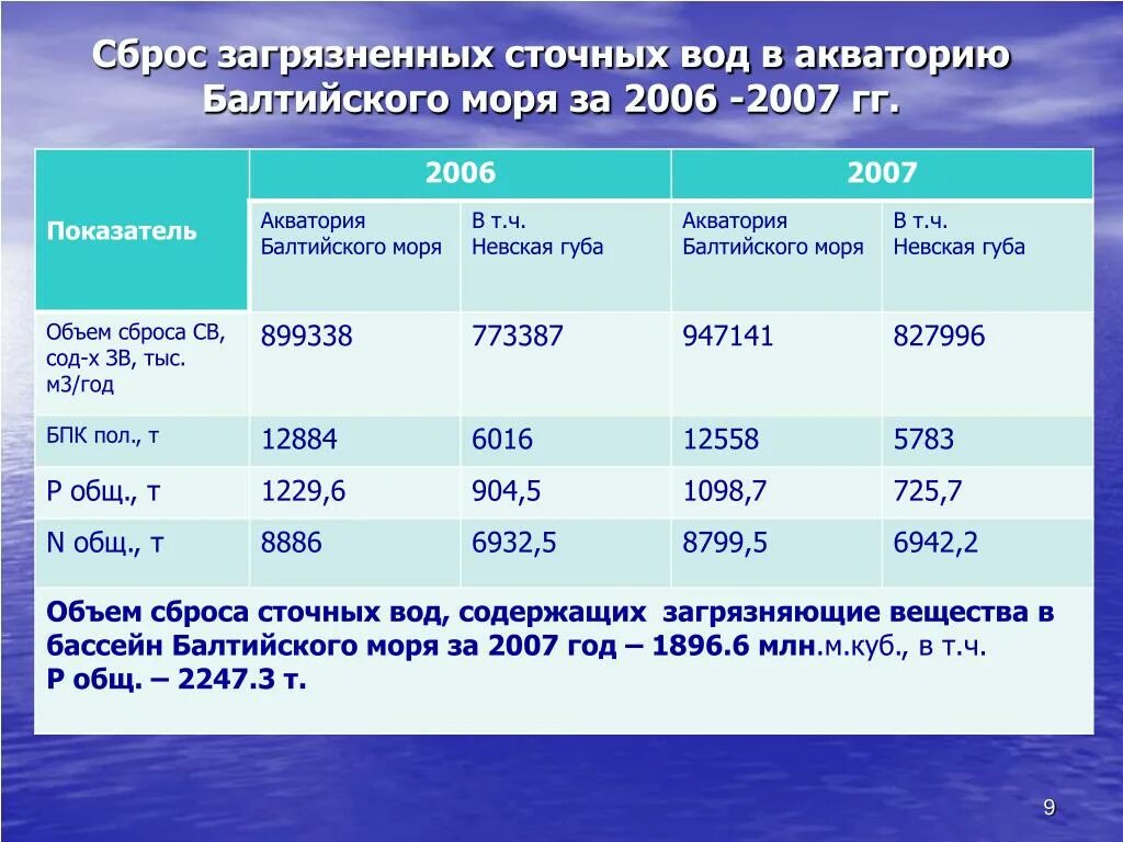 Место сброса сточных вод. Сброс загрязненных сточных вод. Объем сброса сточных вод. Основные показатели сточных вод. Загрязняющие вещества в сточных Водах.