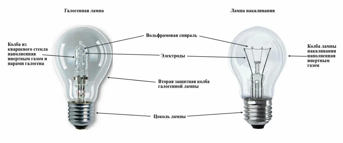 Почему лампы галогеновые. Галогенная лампа накаливания схема. Конструкция галогенной лампы. Строение лампы накаливания схема. Галогеновая лампа схема.