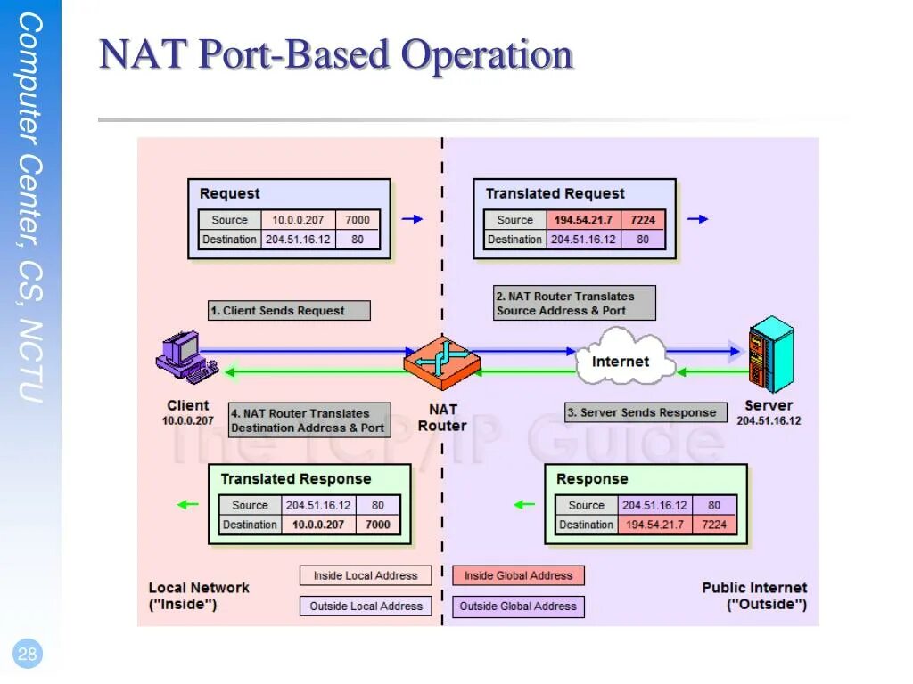 Nat протокол. SNMP-модуль da 806. Nat меняет порт.