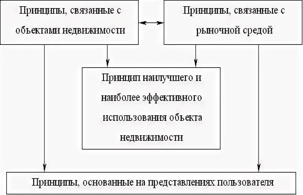 Принципы имущества предприятия. Принципы имущества предприятия