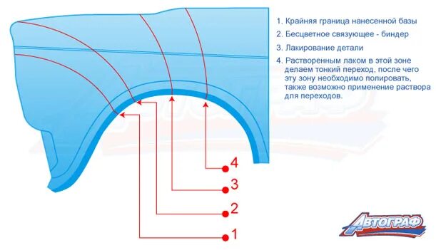 Переход по метке. Технология покраски переходом. Технология покраски автомобиля. Слой автомобильной краски. Слои окраски автомобиля.