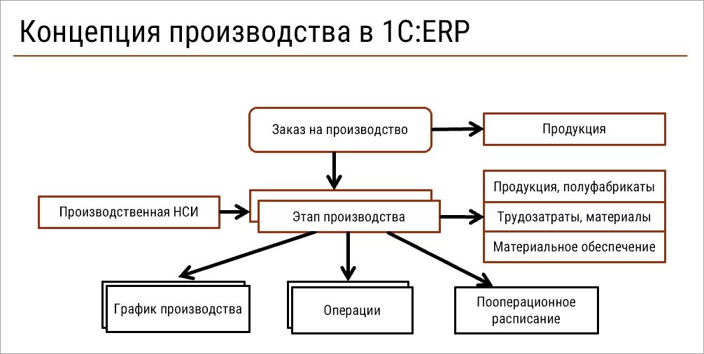 1с этапы производства. Схема производство в 1с ERP. Схема процессов производства 1с ERP. Схема производственного процесса в 1с ERP. Схема планирования производства в 1с ERP.