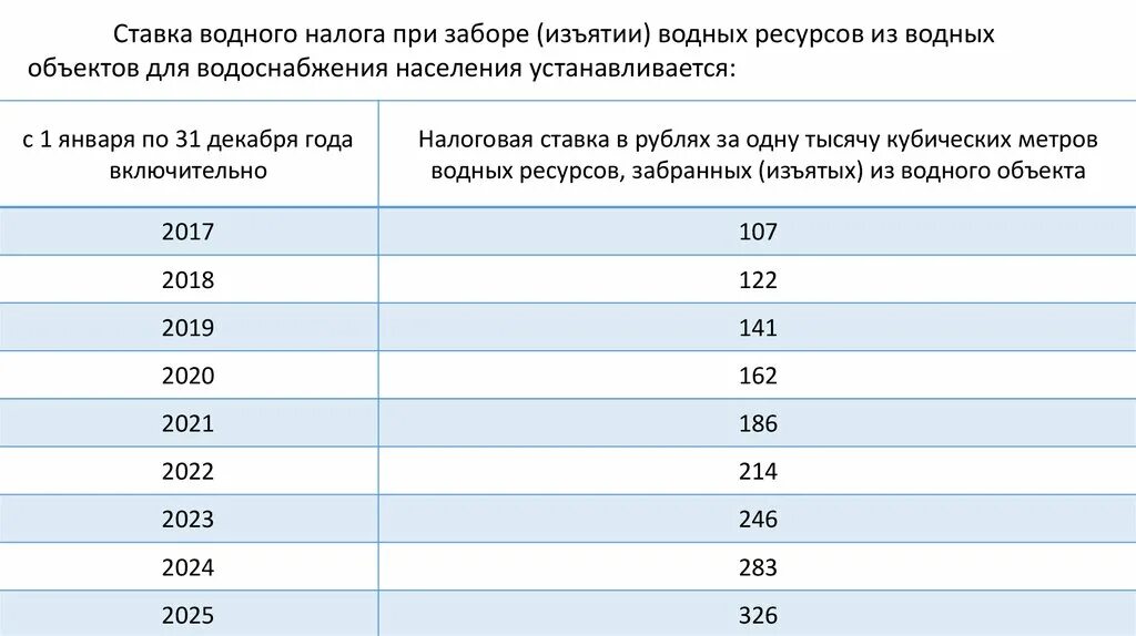 Вычеты в декабре 2023 года. Водный налог ставка налога. Водный налог ставка 2021. Налоговая ставка водного налога на 2022 год. Водный налог налоговая ставка таблица.