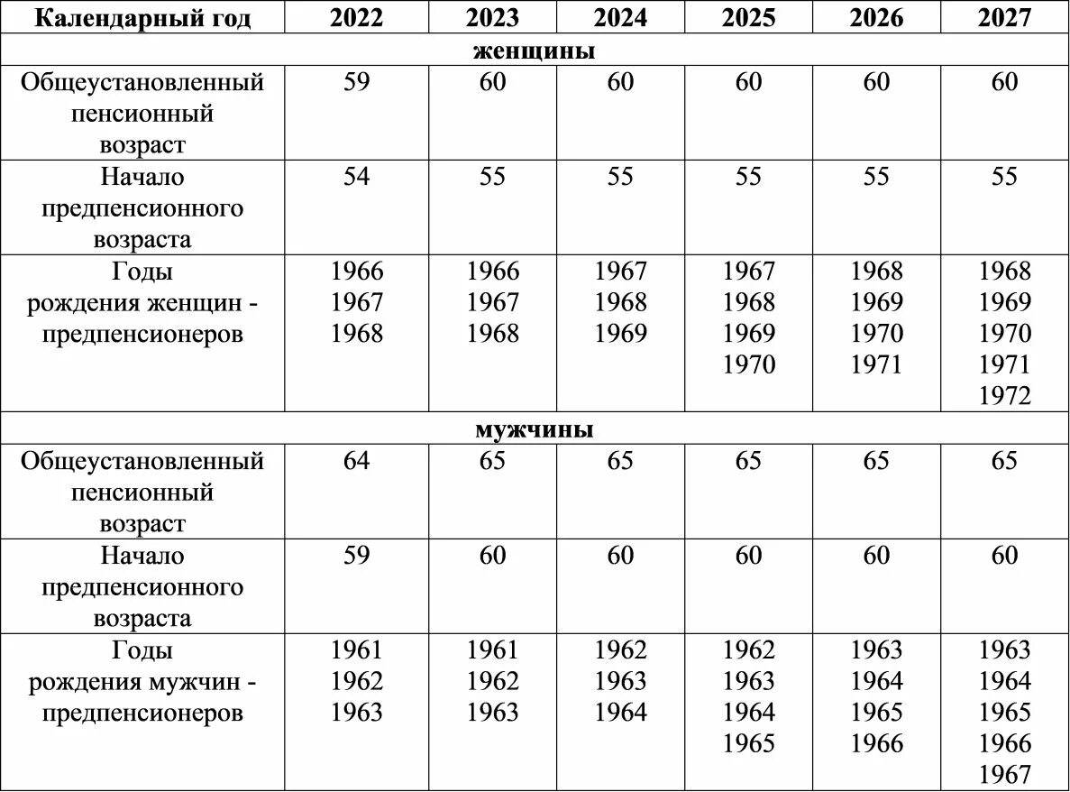 Пенсионный возраст россия 2023 мужчины. Таблица предпенсионного возраста по годам для женщин. Предпенсионный Возраст в 2022 для женщин 1968 года рождения в России. Предпенсионер в 2022 году. Предпенсионный Возраст в 2023 году таблица.