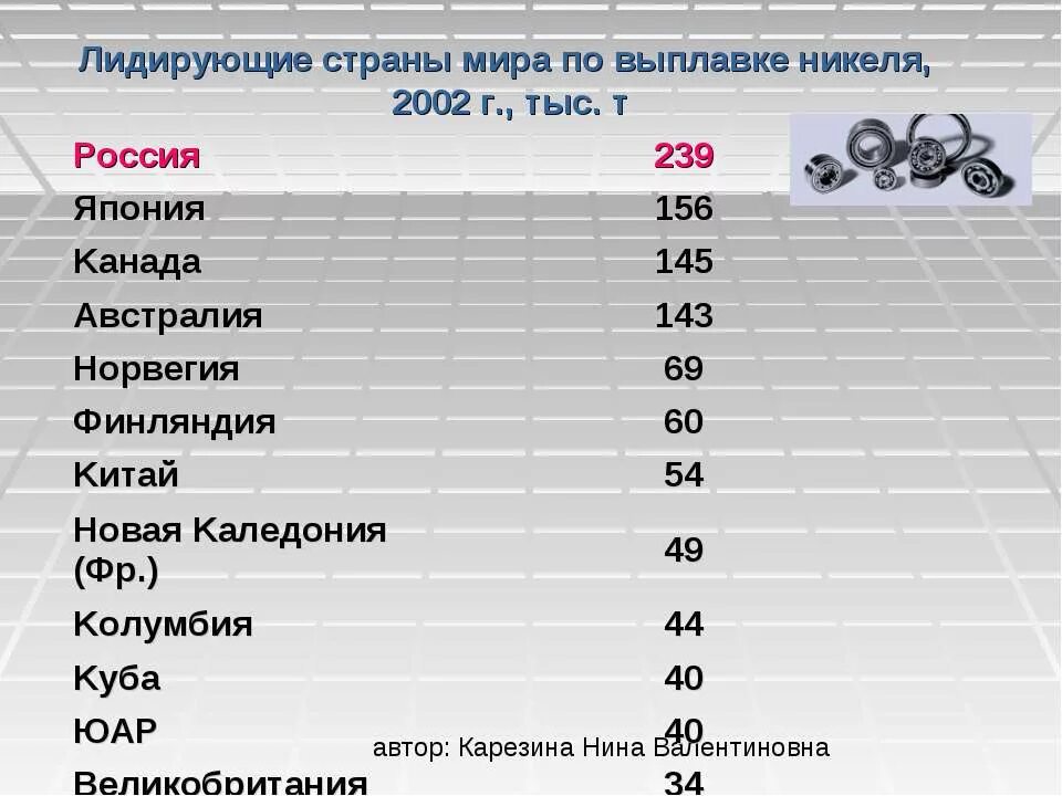 Добыча никеля страны. Производство никеля по странам. Производство никеля в мире по странам. Страны Лидеры по выплавке никеля. Страны производители никеля.