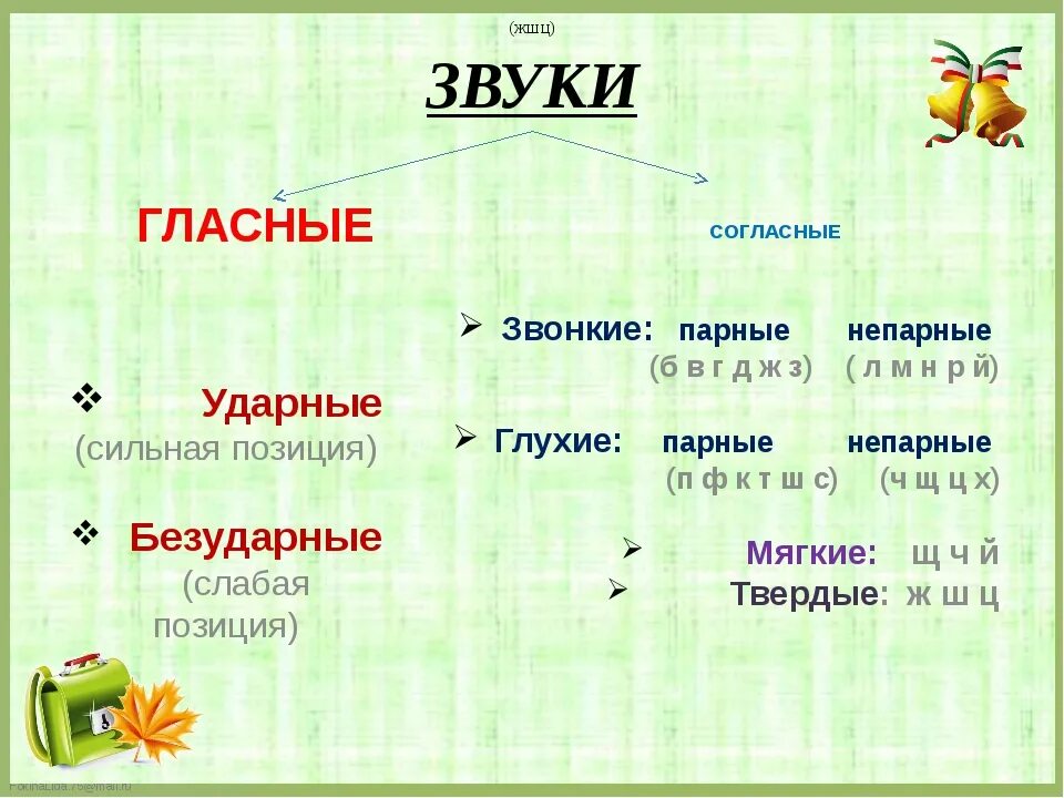 Ударные и безударные гласные. Ударные и безударные звуки. Звук а ударный или безударный. Гласные буквы ударные и безударные.