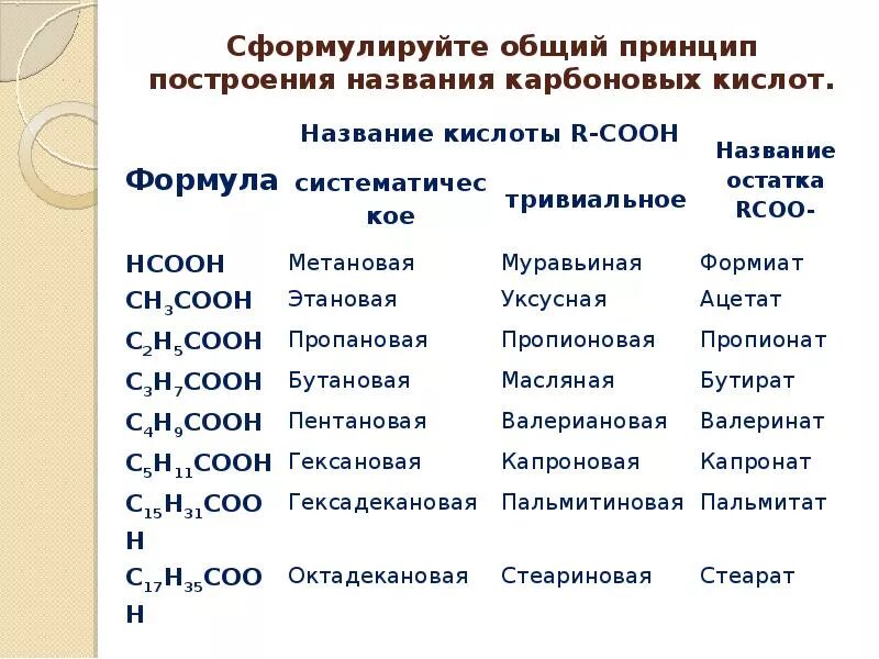 Номенклатура одноосновных кислот. Номенклатура карбоновых кислот таблица. Названия солей карбоновых кислот таблица. Общая формула гомологического ряда карбоновых кислот. Тривиальные названия карбоновых кислот и их солей.