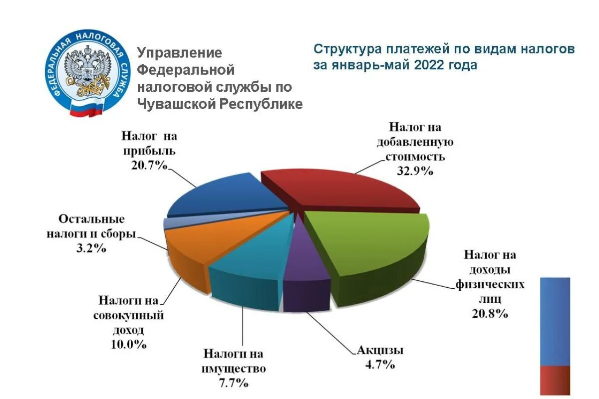 Распределение 2025. Распределение бюджета россии на 2025. структура налогового 2025. структура бюджета украины на 2025 год. фнс структура налоговых 2025.