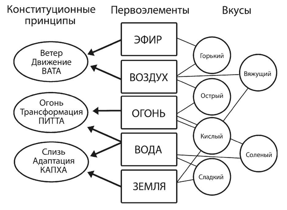 Эфир вода воздух. Пять элементов стихий Аюрведа. Первоэлементы. Концепция 5 первоэлементов. Первоэлементы Аюрведа.