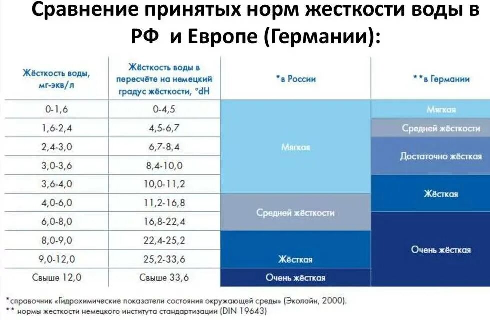 Проверить жесткость воды в домашних условиях. Показатель жесткости воды норма. Показатели жесткости воды таблица. Нормы жесткости питьевой воды мг/л. Жесткость воды мг-экв/л нормы.