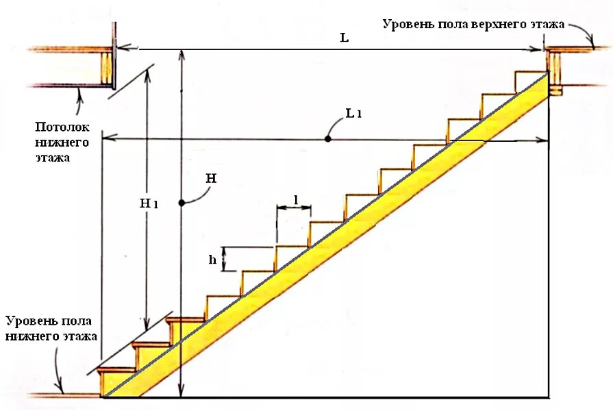 Сколько высота лестницы