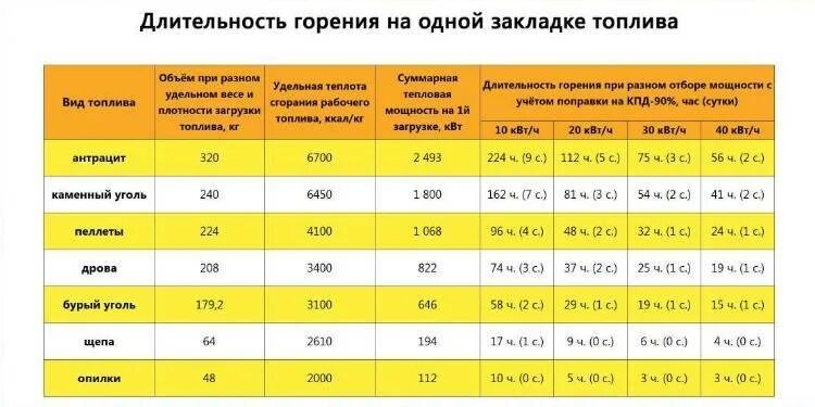 Кпд древесного угля. Температура горения угля и дров таблица. температура горения угля и дров сравнение. температура горения древесного угля в печи. максимальная температура горения угля в печи.