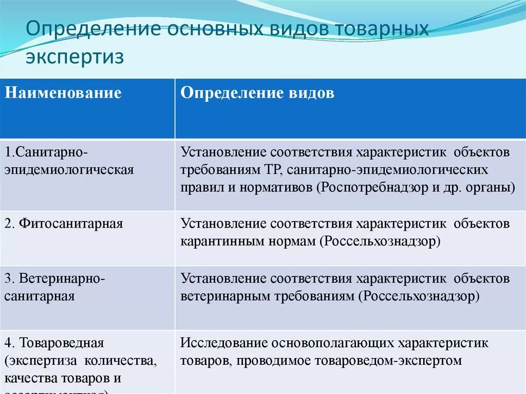 Виды товарной экспертизы. Виды товароведческой экспертизы. Классификация видов экспертиз. Виды экспертиз в товароведении. Основной этап экспертизы