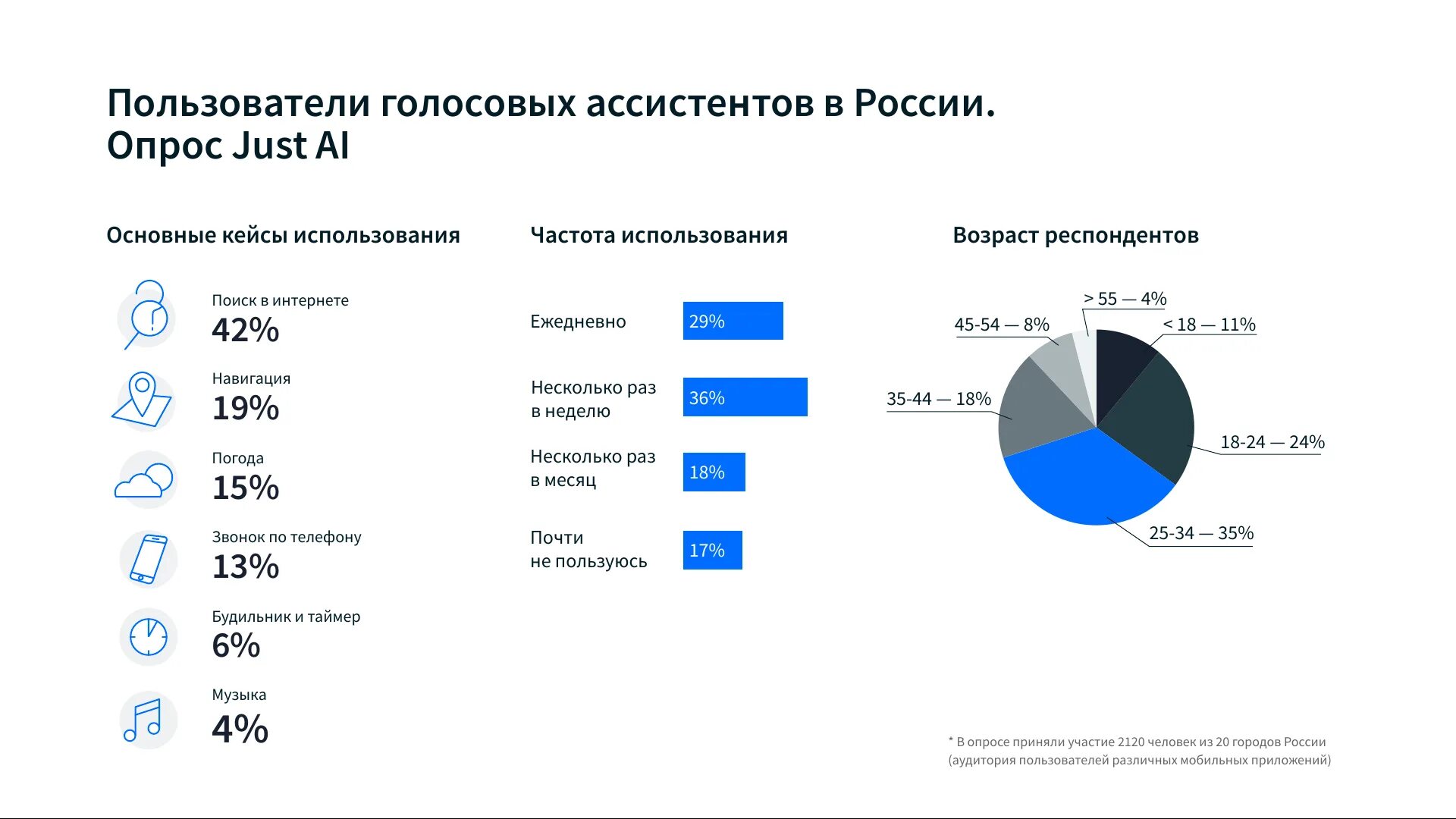 Сколько голосовых ассистентов. Рынок голосовых помощников в россии. статистика использования голосовых помощников. статистика использования голосовых ассистентов. рынок российских умных колонок.