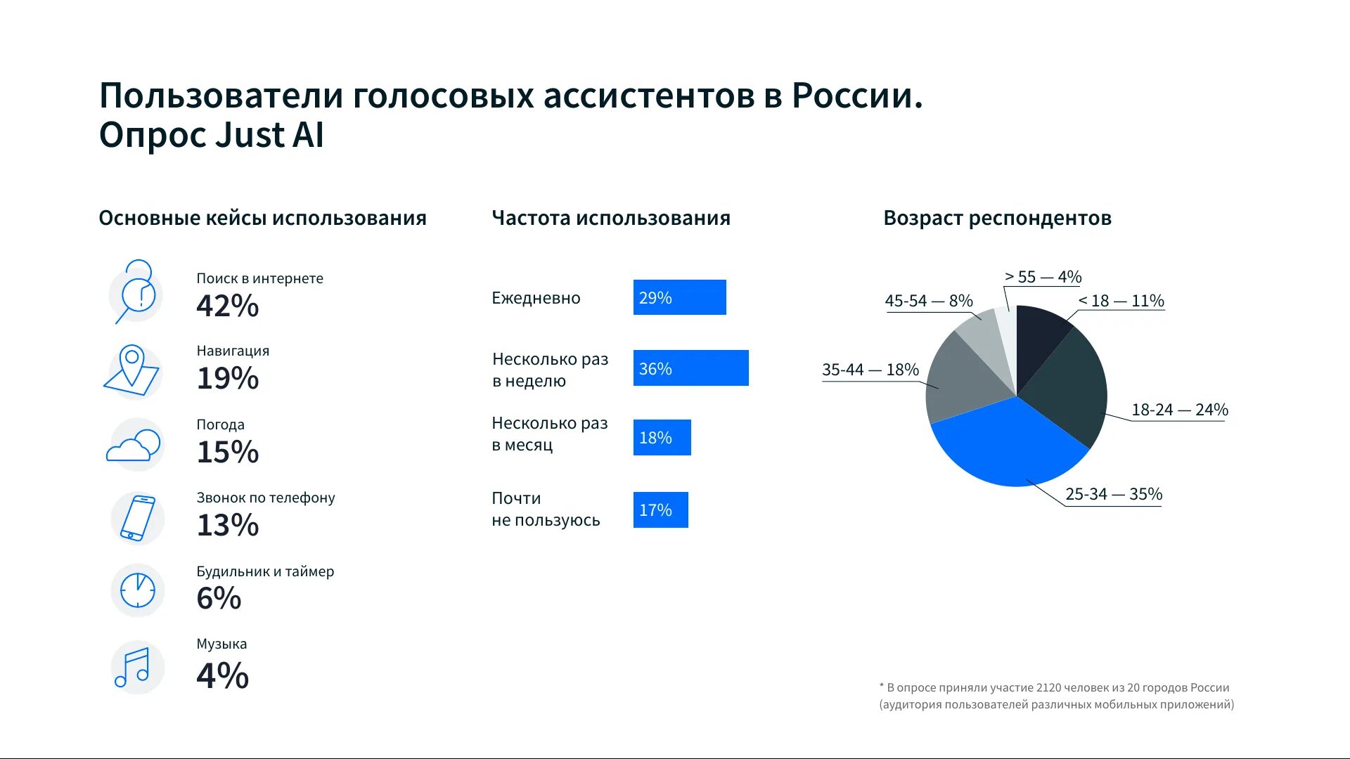 Голосовые помощники статистика. Статистика использования голосовых помощников. Рынок российских умных колонок. Актуальность голосового помощника. Обзор голосового