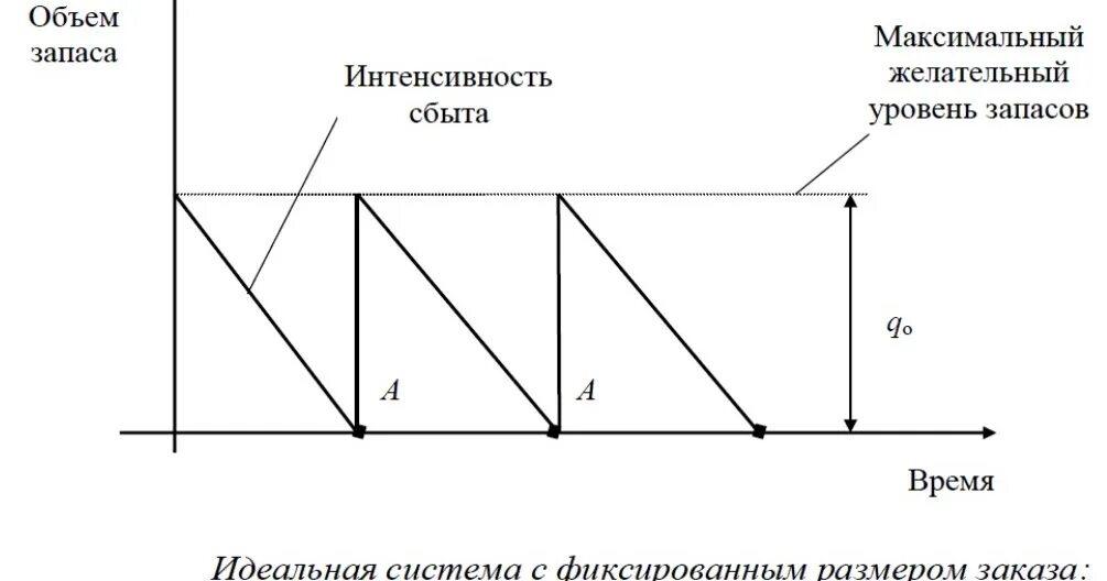 Запас на время поставки. Система управления запасами с фиксированным размером заказа. Система управления запасами с фиксированным размером заказа таблица. Система с фиксированным объемом заказа. Модель управления запасами с фиксированным размером заказа.