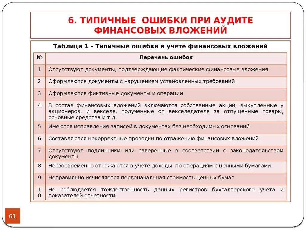 Тест финансовой вложений. Типичные ошибки при аудите. Типичные ошибки при проведении аудита. Типичные ошибки аудита финансовых результатов. Ошибки при аудите в бухгалтерии.