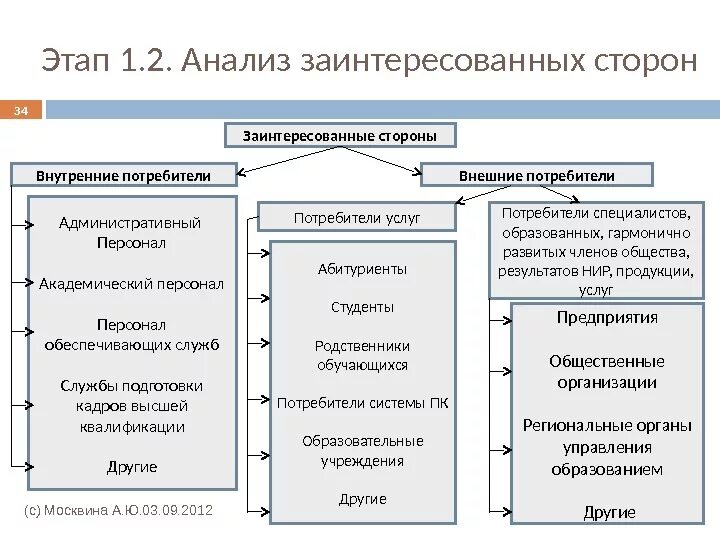 Внешние и внутренние заинтересованные стороны. Участники и заинтересованные стороны проекта. Внешние заинтересованные стороны проекта. Классификация заинтересованных сторон. Заинтересованные стороны проекта образование.