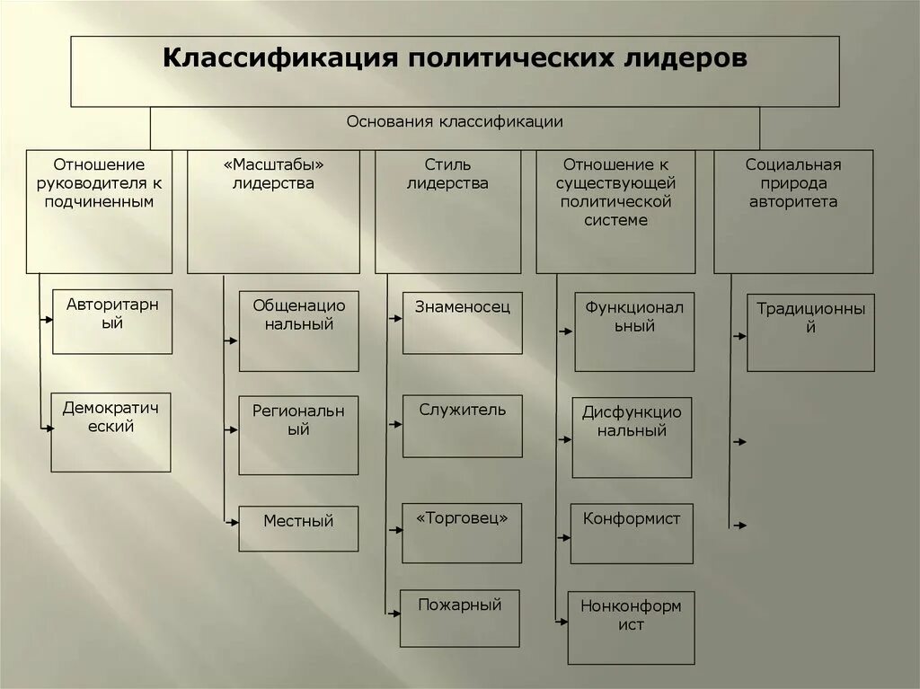 Местные политические лидеры. Классификация Полит лидерства. Классификации типов Полит лидеров. Классификация политического лидерства таблица. Типы политических лидеров таблица.