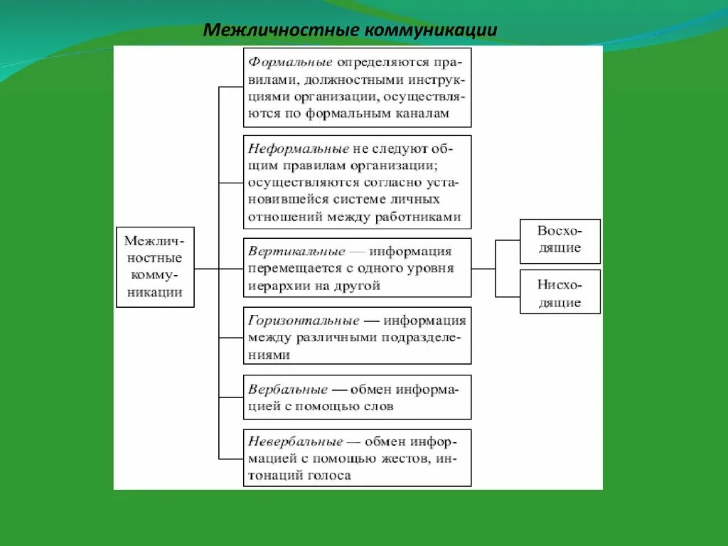 Межличностная коммуникация. Формальные Межличностные коммуникации определяются:. Межличностный уровень коммуникации. Межличностные коммуникации в проекте. Формальное межличностное общение