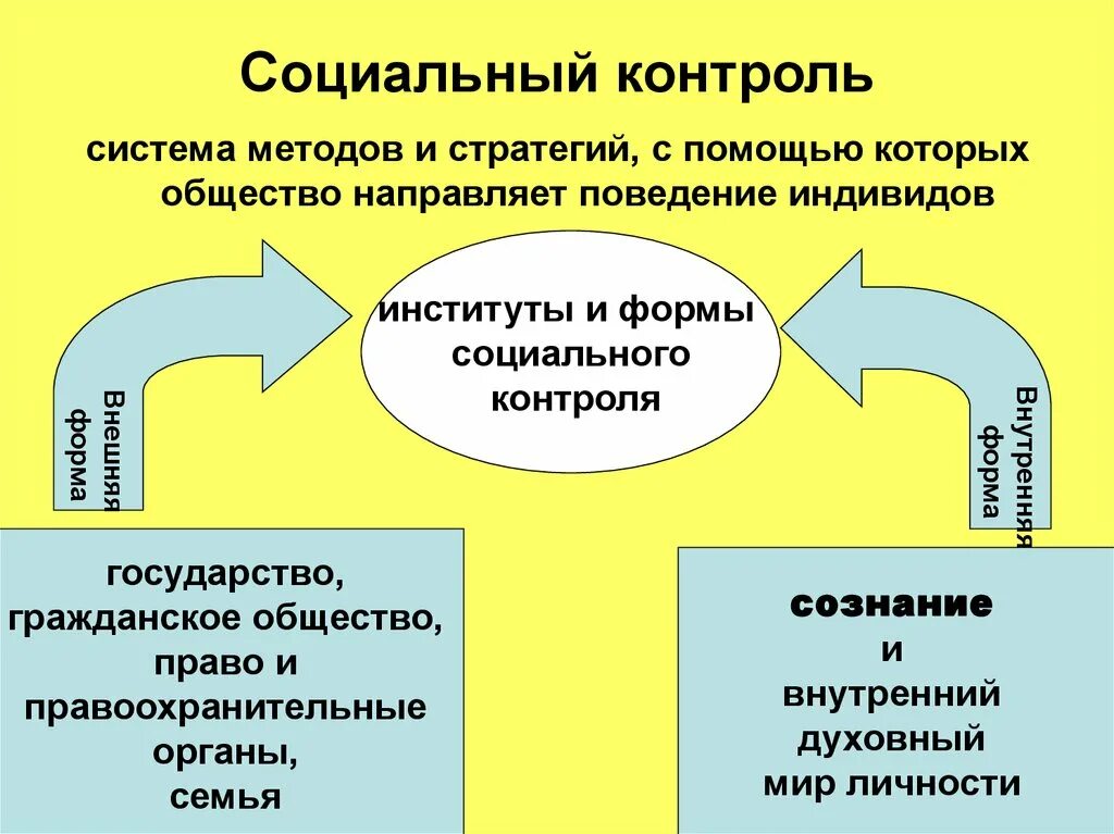 Причины социального контроля