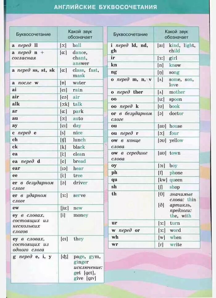 Сочетание букв в английском языке. Сочетание согласных в английском. Чтение английских буквосочетаний. Правила чтения сочетания гласных в английском языке. Таблица буквосочетаний английский