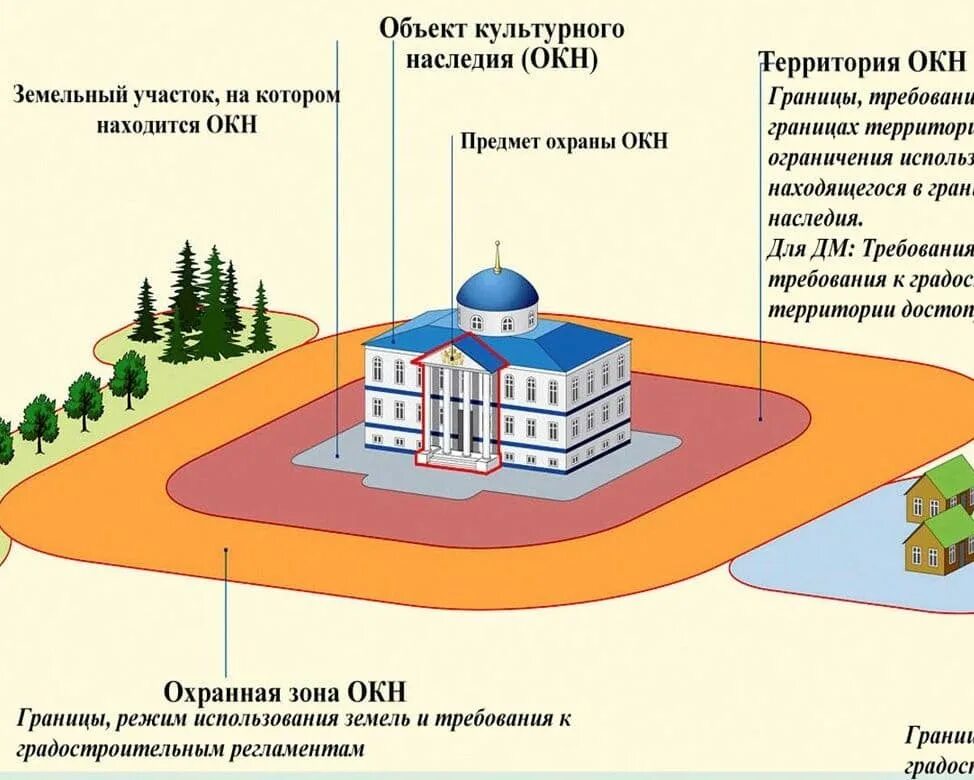 Объектах и в местах где