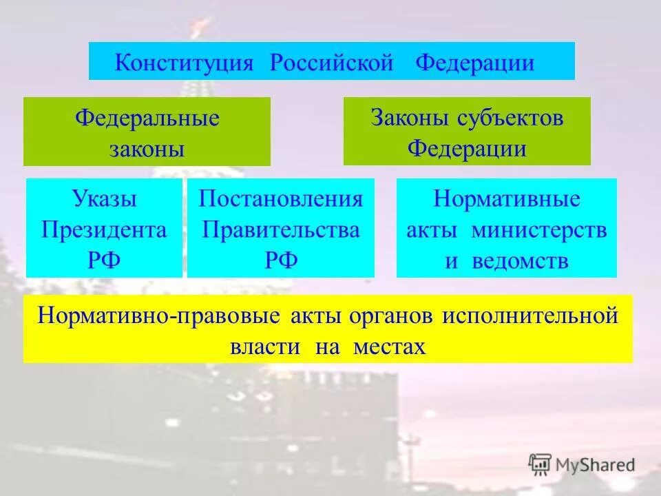 Указ президента по иерархии нпа. Нормативные акты органов местного самоуправления. Пример подзаконнггг правового акта. Нормативно правовые акты конституция рф. Закон субъекта и постановление правительства.