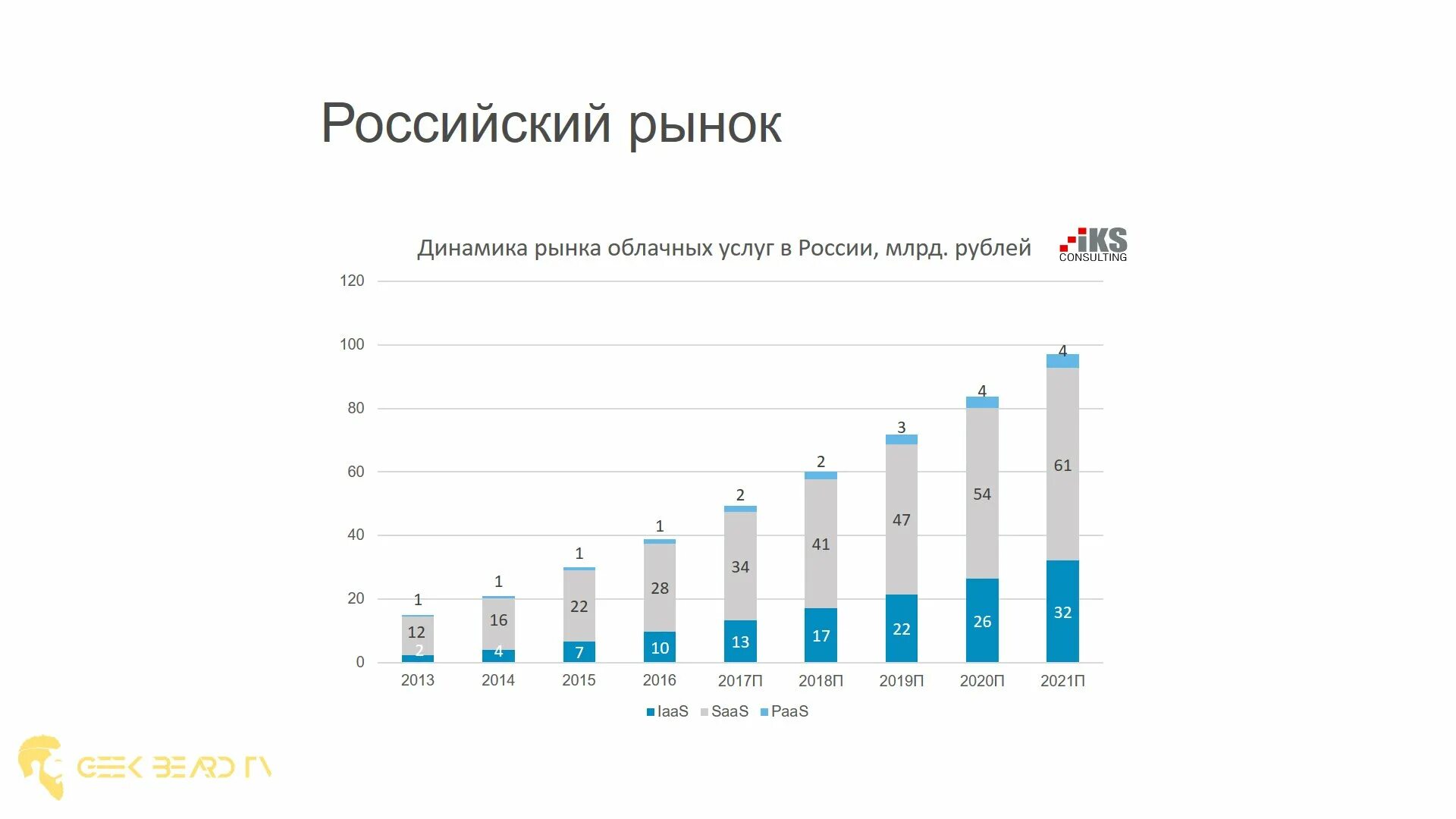 Облачные сервисы статистика. Рынок облачных технологий в России. Статистика облачных технологий в России. Статистика использования облачных сервисов.