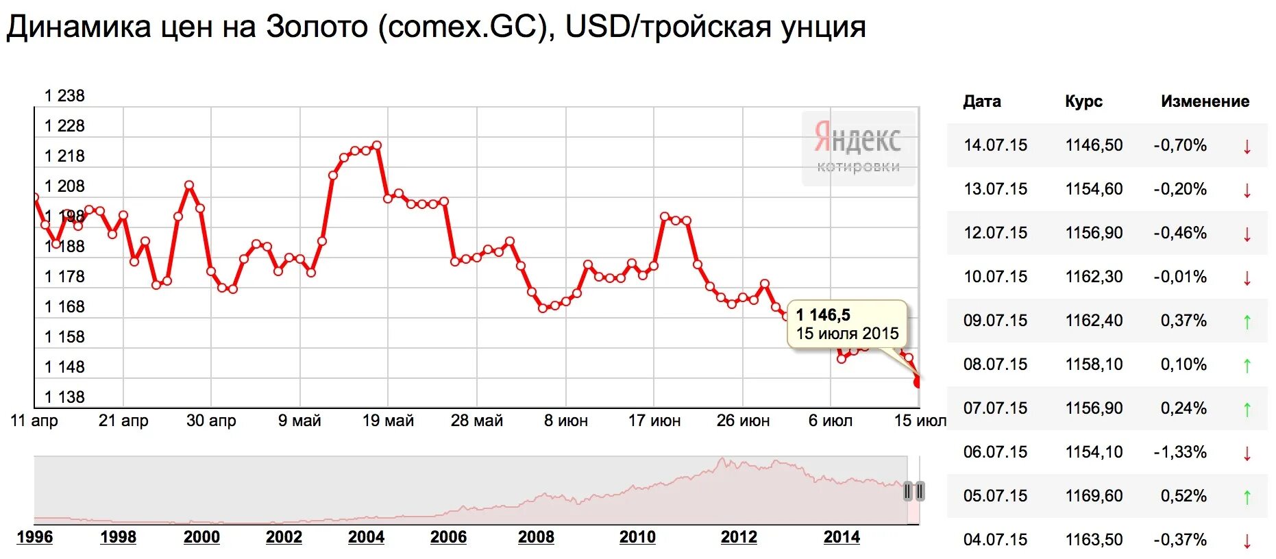 Золото курс цена на бирже. Динамика стоимости 1 гр золота. Цена на золото график. График ЦБ золото. График изменения стоимости золота.
