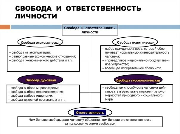 Свобода и ответственность общее. Свобода и ответственность. Свобода и ответственность схема. Свобода и ответственность ЕГЭ Обществознание. Ответственность личности.