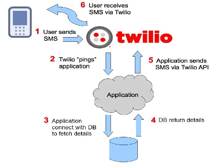 Receive send message. Twilio sms. twilio send. twilio sms email. twilio whatsapp свой номер.