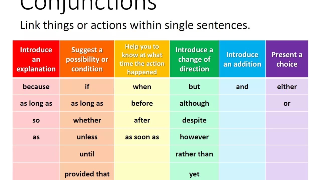 Cohesive devices. Grammatical cohesive devices. Coherence and Cohesion examples. Categories of cohesive devices. However sentences