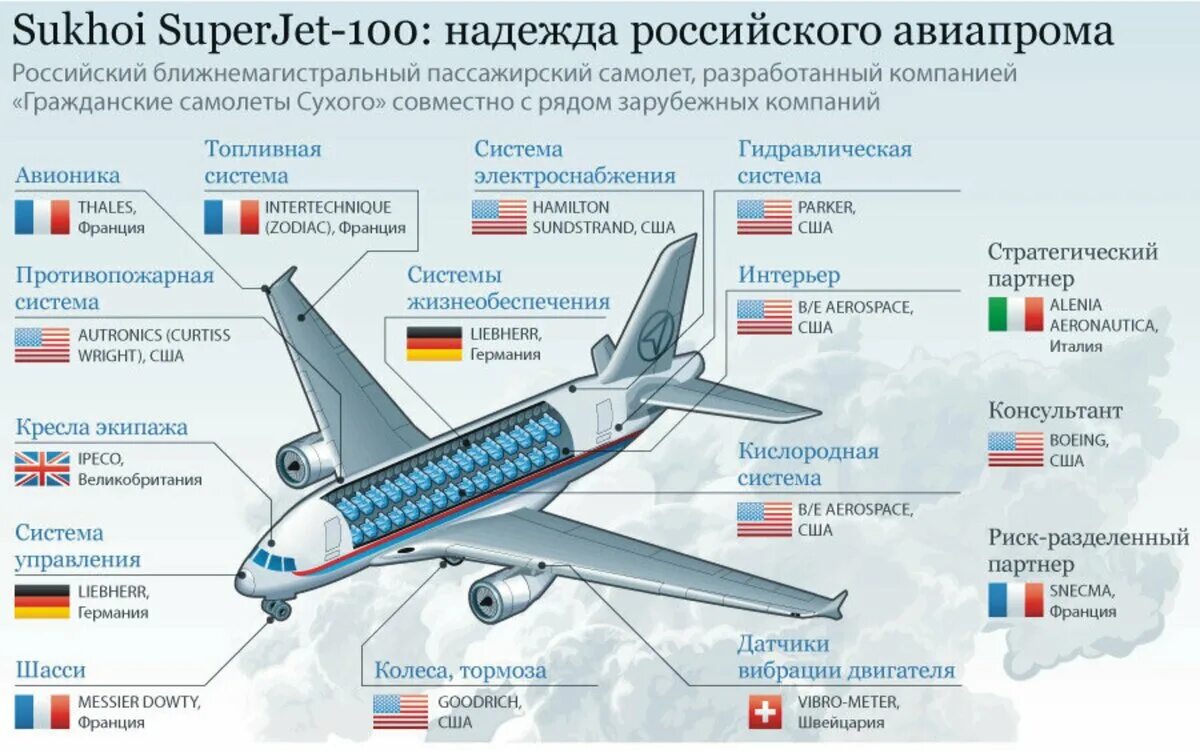 Откуда в россии самолеты. Из чего состоит сухой Суперджет 100. Комплектующие самолета Суперджет 100. Суперджет 100 импортные комплектующие. Самолет технические данные сухой Суперджет-100.