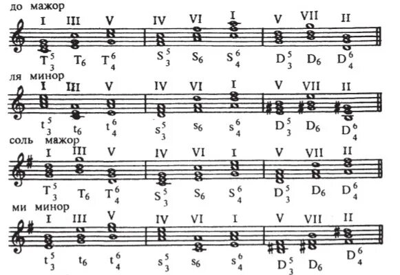 Аккорды ля си. Главные трезвучия с обращениями в тональности соль минор.