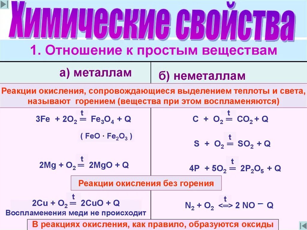 Окисление простого вещества. Таблица взаимодействия неметаллов. Взаимодействие неметаллов с простыми веществами. Реакции металлов с простыми веществами неметаллами. Соединения металлов и неметаллов.