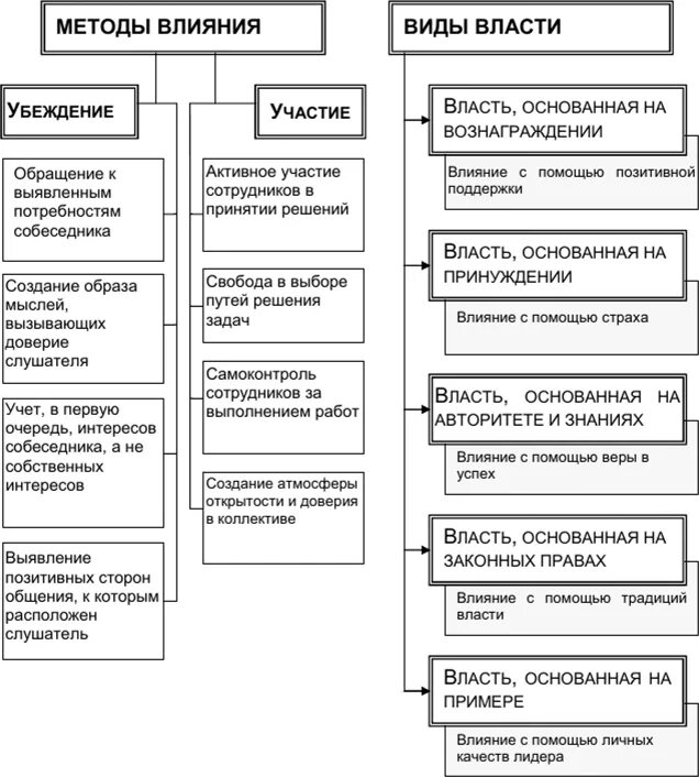 Методы влияния на власть. Методы влияния. Виды власти. Методы влияния власти в менеджменте. Воздействие и формы управления воздействия