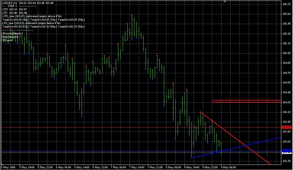 Индикатор подвальный для mt4. Индикатор точных входов. Индикаторы для бинарных опционов на мт4. Индикатор форекс trend. Индикатор поглощения.