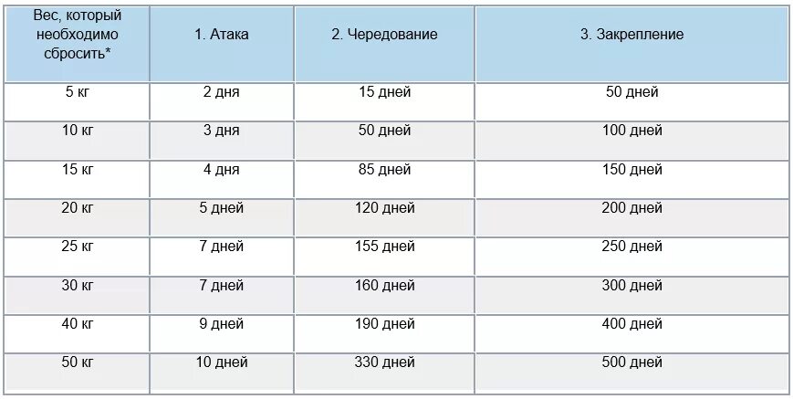 Сколько надо скинуть кг. Нормальный сброс веса в месяц. Таблица Дюкана. Нормы сброса веса при похудении. Диета Дюкана таблица продуктов по этапам.