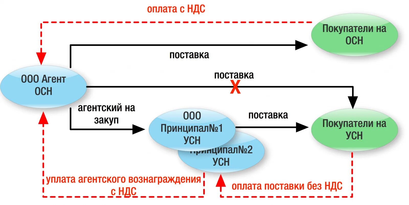 Транспортно агентские услуги. Схема дробления бизнеса осн и УСН. Схема агентского договора НДС. Схема работы по агентскому договору. Агентский договор схема работы.