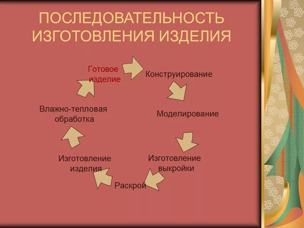 Последовательность изготовления изделия. Технология последовательность изготовления изделия. Последовательность процесса изготовления швейного изделия. Технологическая последовательность изготовления изделия. Технологическая последовательность производства