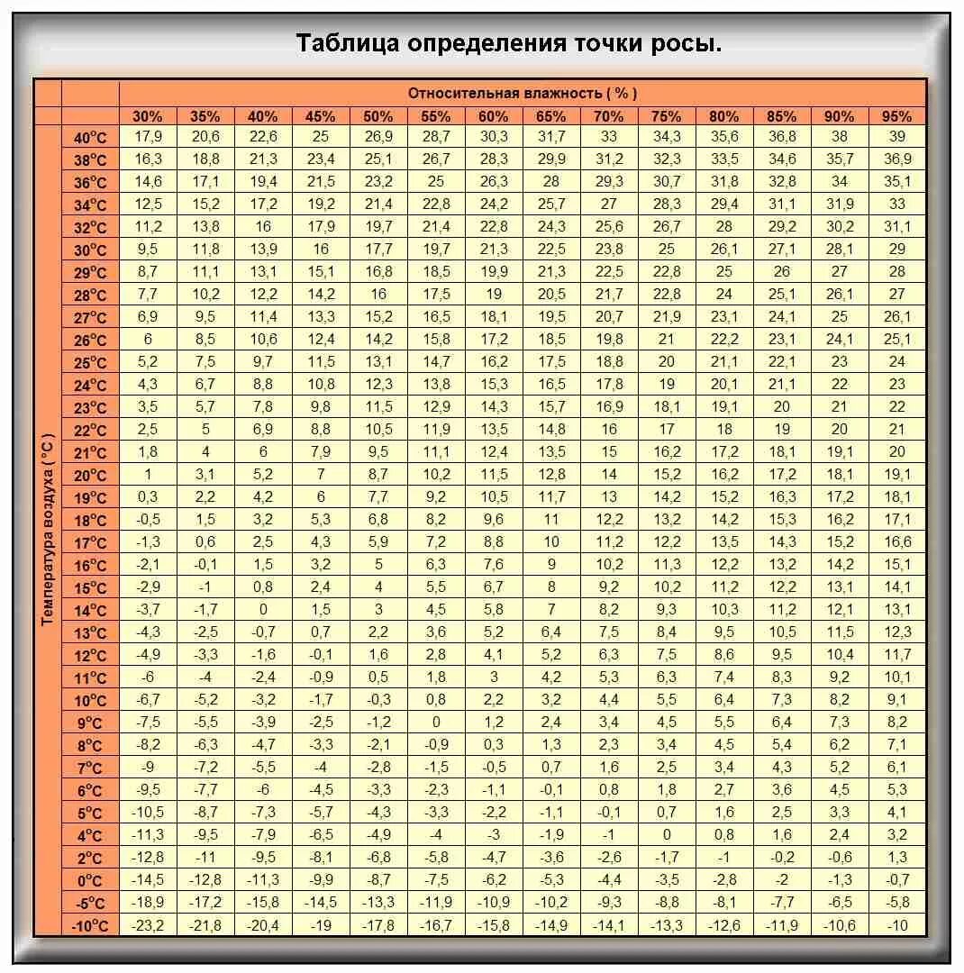 Температура металла при температуре воздуха. Таблица зависимости точки росы от температуры и влажности. Точка росы таблица расчет. Точка росы при относительной влажности воздуха таблица. Таблица образования точки росы.