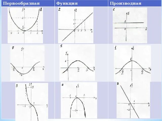 График одной из первообразных функция положительна. Функция первообразнаяпроизовдная. Функции производной и первообразной. Первообразная функция производная. Производная и первообразная на графике.