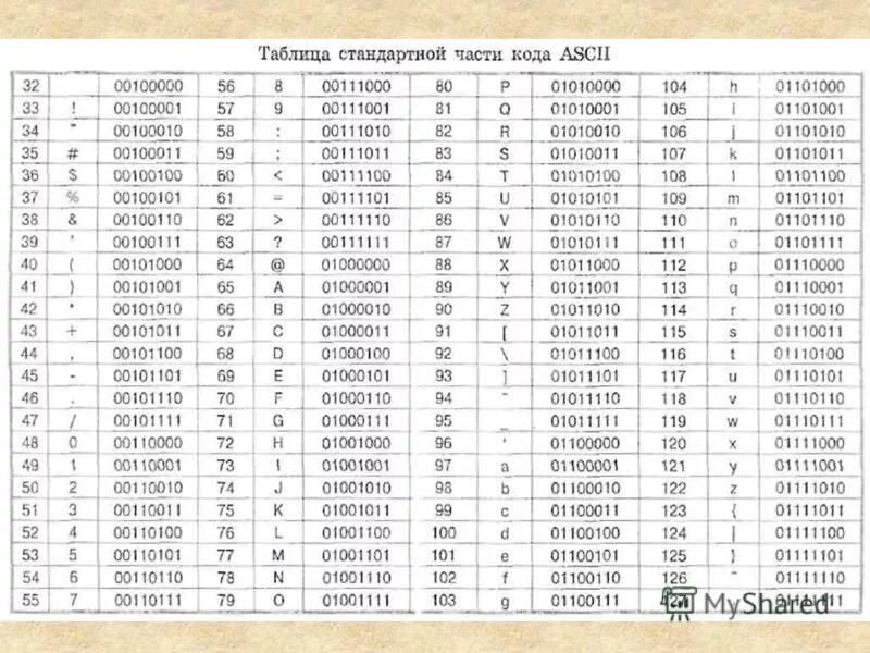 Аски c. Таблица кодировки asc2. Стандартная часть таблицы кодов ASCII. Таблицы кодировок на 256 символов. Интернациональные символы коды символов в таблице ASCII кодов.