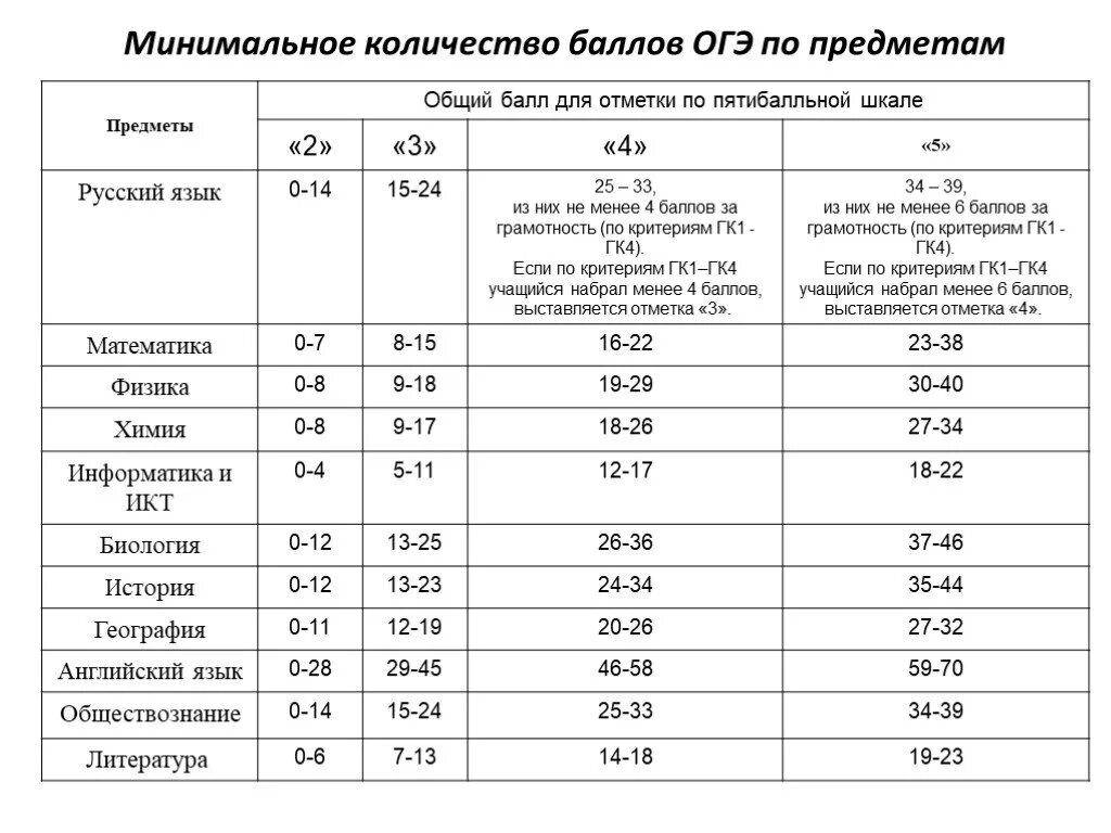 Сколько баллов нужно набрать чтобы получить 5. Проходные баллы по ОГЭ 9 класс. ОГЭ по русскому языку 9 класс проходной балл. Какой проходной балл по ОГЭ по русскому. Проходные баллы по русскому языку ОГЭ.